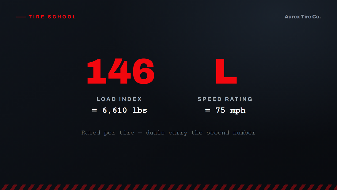 Load index 146 equals 6,610 lbs; speed rating L equals 75 mph