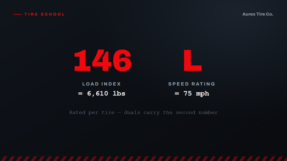 Load index 146 equals 6,610 lbs; speed rating L equals 75 mph