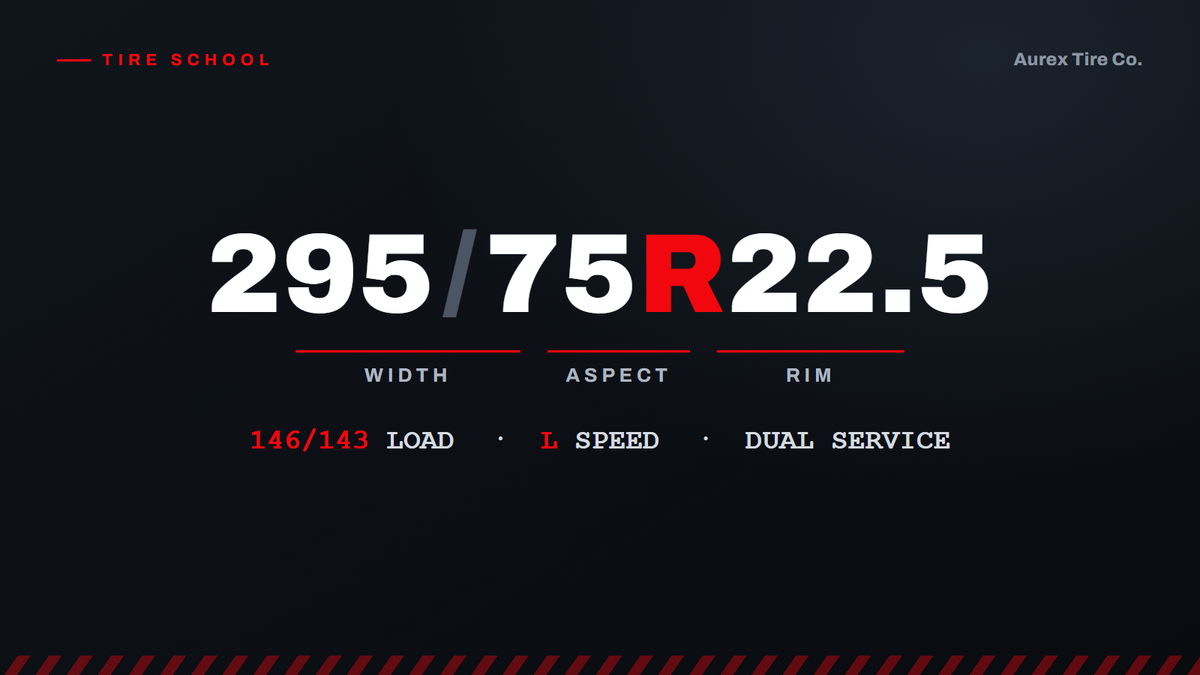 Tire size 295/75R22.5 broken down into width, aspect ratio, and rim diameter, with 146/143 L dual service description